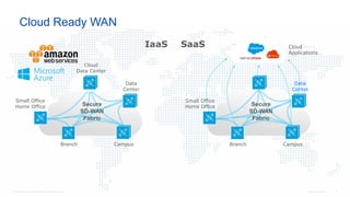 © 2016 Cisco and/or its affiliates. All rights reserved. Cisco Confidential 16
Cloud Ready WAN
IaaS SaaS
Data
Center
Small Office
Home Office
Data
Center
Campus
Small Office
Home Office
Branch
Cloud
Data Center
Secure
SD-WAN
Fabric
CampusBranch
Cloud
Applications
Secure
SD-WAN
Fabric
 