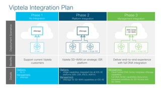© 2017 Cisco and/or its affiliates. All rights reserved. Cisco Confidential
Viptela Integration Plan
Phase 2
Platform Integration
Phase 1
No Integration
Phase 3
Management Integration
Platform:
• As-is
Management:
• vManage
Platform:
• vEdge capabilities integrated into all IOS-XE
platforms (ISR, CSR, ENCS, ASR1K)
Management:
• vManage for SD-WAN capabilities on IOS-XE
Management:
• Cloud hosted DNA Center integrates vManage
capabilities
• Full DNA Center capabilities (Assurance,
Integrated workflows for SD-Access and
SD-WAN)
Support current Viptela
customers
Viptela SD-WAN on strategic ISR
platform
Deliver end-to-end experience
with full DNA integration
DeploymentScenariosBenefitsDetails
vEdge ISR4K + vEdge SW
DNA Center
+ SD-WAN
ISR4K + vEdge SW
vManage
vEdge
vManage
vEdge
 