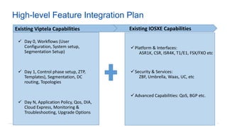 © 2016 Cisco and/or its affiliates. All rights reserved. Cisco Confidential 31
High-level Feature Integration Plan
Existing IOSXE CapabilitiesExisting Viptela Capabilities
 Day 0, Workflows (User
Configuration, System setup,
Segmentation Setup)
 Day 1, Control phase setup, ZTP,
Templates), Segmentation, DC
routing, Topologies
 Day N, Application Policy, Qos, DIA,
Cloud Express, Monitoring &
Troubleshooting, Upgrade Options
Platform & Interfaces:
ASR1K, CSR, ISR4K, T1/E1, FSX/FXO etc
Security & Services:
ZBF, Umbrella, Waas, UC, etc
Advanced Capabilities: QoS, BGP etc.
 