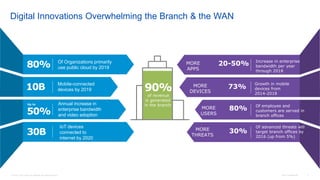 © 2016 Cisco and/or its affiliates. All rights reserved. Cisco Confidential 3
Digital Innovations Overwhelming the Branch & the WAN
of revenue
is generated
in the branch
90%
MORE
THREATS
30%
Of advanced threats will
target branch offices by
2016 (up from 5%)
MORE
USERS
80% Of employee and
customers are served in
branch offices
MORE
DEVICES
73%
Growth in mobile
devices from
2014-2018
MORE
APPS
20-50% Increase in enterprise
bandwidth per year
through 2018
IoT devices
connected to
internet by 2020
30B
Annual increase in
enterprise bandwidth
and video adoption50%
Up to
Mobile-connected
devices by 201910B
Of Organizations primarily
use public cloud by 201980%
 