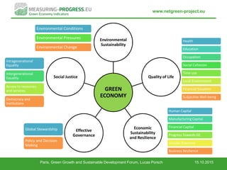 www.netgreen-project.eu
15.10.2015Paris, Green Growth and Sustainable Development Forum, Lucas Porsch
GREEN
ECONOMY
Environmental
Sustainability
Quality of Life
Economic
Sustainability
and Resilience
Effective
Governance
Social Justice
Environmental Conditions
Environmental Pressures
Environmental Change
Health
Education
Occupation
Social Cohesion
Time use
Local Environment
Financial Situation
Subjective Well-being
Human Capital
Manufacturing Capital
Financial Capital
Progress Towards GE
Circular Economy
Business Resilience
Global Stewardship
Policy and Decision
Making
Intragenerational
Equality
Intergenerational
Equality
Access to resources
and services
Democracy and
Institutions
 