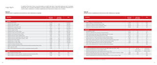 68 69
Lago Agrio
Tabla 20.
Indicadores sobre el cumplimiento de los derechos de la niñez y adolescencia en Lago Agrio
Tabla 20.
Indicadores sobre el cumplimiento de los derechos de la niñez y adolescencia en Lago Agrio
Población total, 2010a
Población total urbana, 2010a
Población total rural, 2010a
Población afro-ecuatoriana, 2010a
Población blanco-mestiza, 2010a
Población indígena, 2010a
Población menor de 18 años, 2010a
Población urbana menor de 18 años, 2010a
Población rural menor de 18 años, 2010a
Población menor de 18 años indígena,2010a
Población menor de 18 años afro-ecuatoriana, 2010a
Población menor de 18 años blanco-mestiza, , 2010a
Población de 0 a 5 años, 2010a
Población de 6 a 11 años, 2010a
Población de 12 a 17 años, 2010a
Hogares con jefatura femenina, 2010a
Hogares con jefatura femenina en situación de divorcio/separación/soltera/viuda, 2010a
NNA inmigrantes, 2010a
Niños, niñas y adolescentes de 0 a 17 años con capacidades especiales, 2010a
NNA en hogares hacinados, 2010a
NNA en hogares sin acceso a agua por red pública dentro de la vivienda, 2010a
NNA en hogares sin sistema de eliminación de excretas, 2010a
Indicadores Lago Agrio
(número)
Lago Agrio
(porcentaje)
País
14.483.499
9.090.786
5.392.713
1.041.559
12.423.764
1.018.176
5.397.139
3.206.891
2.190.248
447.962
404.692
4.544.485
1.750.028
1.893.778
1.753.333
29,0
70,1
0,9
2,7
48,3
46.1
6,2
-
52,9
47,1
6,1
83,9
9,1
42,8
49,9
50,1
10,3
5,6
83,6
32,8
35,0
32,1
26,5
81,0
5,4
3,6
50,6
61,7
23,8
91.744
48.562
43.182
5.611
76.937
8.340
39.307
19.626
19.681
4.034
2.192
32.848
12.893
13.765
12.649
6.281
5.093
2.134
1.425
19.893
24.236
9.366
Población
Vivienda
NNA en hogares sin alcantarillado, 2010a
NNA de 5 a 17 años sin acceso a celular, 2010a
NNA de 5 a 17 años sin acceso a computador, 2010a
NNA de 5 a 17 años sin acceso a internet, 2010a
Analfabetismo, 2010a
Mujeres en edad fértil (15 a 49 años) sin educación básica
Tasa neta de asistencia de niños, niñas y adolescentes de 5 a 14 años
Tasa neta de asistencia de adolescentes de 15 a 17 años
Niños y niñas de 5 a 14 años que asisten al sistema educativo público
Adolescentes de 15 a 17 años que asisten al sistema educativo público
Niños, niñas y adolescentes de 5 a 14 años que no asiste al sistema educativo, 2010a
Adolescentes de 15 a 17 años que no asiste al sistema educativo, 2010a
Niños, niñas y adolescentes de 5 a 17 años con sobre-edad, 2010a
Niños, niñas y adolescentes 5 a 17 años que reciben de sus profesores
Tasa de mortalidad de 0 a 5 años (muertes por cada 1000 nacidos vivos), 2007 – 2010b
Adolescentes fallecidos por causas evitables, 2010 b
Egresos de adolescentes por enfermedades genitourinarias, 2010 c
Mujeres embarazadas que tuvieron menos de cinco o ningún control durante el embarazo, 2009d
Partos que tuvieron atención institucional, 2009d y 2010e
Mujeres embarazadas que se les practicó la prueba del VIH en su último embarazo, 2009d
Indicadores Lago Agrio
(número)
Lago Agrio
(porcentaje)
País
53,6
70,2
60,4
72,9
6,9
36,1
93
58
72,9
67,1
5,7
24,4
22,4
30,0
13,7 por mil
6,3 por 10 mil
34,4 por 10 mil
24,4
22,4
30,0
61,6
74,3
70,9
80,4
7,6
42,4
91,7
54,0
86,5
66,1
6,3
25,8
25,8
-
por mil
4,7 por 10 mil
14,2 por 10 mil
25,8
25,8
-
12.204
21.232
20.279
22.985
6.976
10.057
19.211
2.496
18.126
3.056
1.415
1.608
6.590
-
43
6
18
1.608
6.590
-
Vivienda
Educación
Salud
Fuente: INEC, Censo de Población y vivienda 2010. Elaboración: 0SE, 2012 Fuente: INEC, Censo de Población y vivienda 2010. Elaboración: 0SE, 2012
La capital de la provincia, Nueva Loja, está asentada en el cantón Lago Agrio, lo que puede explicar por qué la estructura
institucional que se encuentra desarrollada en él permite configurar un entorno mucho más sólido para el desarrollo de la
vida de la niñez y adolescencia. La tabla de cumplimiento de los derechos de la infancia así lo corrobora.
 