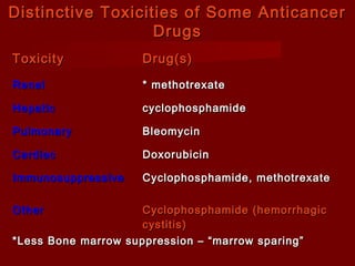 Distinctive Toxicities ooff SSoommee AAnnttiiccaanncceerr 
DDrruuggss 
TTooxxiicciittyy DDrruugg((ss)) 
RReennaall ** mmeetthhoottrreexxaattee 
HHeeppaattiicc ccyycclloopphhoosspphhaammiiddee 
PPuullmmoonnaarryy BBlleeoommyycciinn 
CCaarrddiiaacc DDooxxoorruubbiicciinn 
IImmmmuunnoossuupppprreessssiivvee CCyycclloopphhoosspphhaammiiddee,, mmeetthhoottrreexxaattee 
OOtthheerr CCyycclloopphhoosspphhaammiiddee ((hheemmoorrrrhhaaggiicc 
ccyyssttiittiiss)) 
**LLeessss BBoonnee mmaarrrrooww ssuupppprreessssiioonn –– ““mmaarrrrooww ssppaarriinngg”” 
 