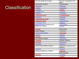 1188 
CCllaassssiiffiiccaattiioonn 
Cell Cycle–Specific (CCS) Agents Cell Cycle–Nonspecific (CCNS) 
Agents 
Antimetabolites (S phase) Alkylating agents 
Capecitabine Altretamine 
Cladribine Bendamustine 
Clofarabine Busulfan 
Cytarabine (ara-C) Carmustine 
Fludarabine Chlorambucil 
5-Fluorouracil (5-FU) Cyclophosphamide 
Gemcitabine Dacarbazine 
6-Mercaptopurine (6-MP) Lomustine 
Methotrexate (MTX) Mechlorethamine 
6-Thioguanine (6-TG) Melphalan 
Epipodophyllotoxin (topoisomerase II Temozolomide 
inhibitor) (G1–S phase) 
Thiotepa 
Etoposide Anthracyclines 
Taxanes (M phase) Daunorubicin 
Albumin-bound paclitaxel Doxorubicin 
Docetaxel Epirubicin 
Paclitaxel Idarubicin 
Vinca alkaloids (M phase) Mitoxantrone 
Vinblastine Antitumor antibiotics 
Vincristine Dactinomycin 
Vinorelbine Mitomycin 
Antimicrotubule inhibitor (M phase) Camptothecins (topoisomerase I 
inhibitors) 
Ixabepilone Irinotecan 
Antitumor antibiotics (G2–M phase) Topotecan 
Platinum analogs 
Bleomycin Carboplatin 
Cisplatin 
 