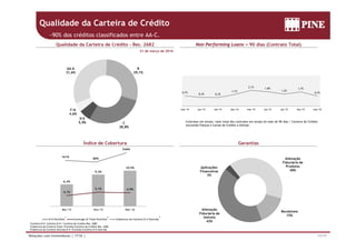 Qualidade da Carteira de Crédito
~90% dos créditos classificados entre AA-C.
AA A B
31 de março de 2016
Qualidade da Carteira de Crédito – Res. 2682 Non Performing Loans > 90 dias (Contrato Total)
AA-A
31,6%
B
29,1%
0,7%
0,3% 0,3%
1,1%
2,1%
1,8%
1,2%
1,7%
0,7%
C
D-E
5,9%
F-H
4,6%
mar-14 jun-14 set-14 dez-14 mar-15 jun-15 set-15 dez-15 mar-16
Contratos em atraso: valor total dos contratos em atraso há mais de 90 dias / Carteira de Crédito
excluindo Fianças e Cartas de Crédito a Utilizar
28,8%
546%
550%
1,050%
excluindo Fianças e Cartas de Crédito a Utilizar.
Índice de Cobertura Garantias
6,4%
9,3%
10,5%
8 0%
10.0%
12.0%
7 0%
9.0%
11.0%
161%
80%
50%
Alienação
Fiduciária de
Produtos
40%
Aplicações
Financeiras
3%
6,4%
4,1%
5,1% 4,9%
0.0%
2.0%
4.0%
6.0%
8.0%
‐1.0%
1.0%
3.0%
5.0%
7.0%
Mar-15 Dez-15 Mar-16
Recebíveis
Alienação
11/17Relações com Investidores | 1T16 |
D-H Portfolio Coverage of Total Portfolio Cobertura da Carteira D-H Vencida
Recebíveis
15%
ç
Fiduciária de
Imóveis
42%1Carteira D-H: Carteira D-H / Carteira de Crédito Res. 2682
2Cobertura da Carteira Total: Provisão/Carteira de Crédito Res. 2682
3Cobertura da Carteira Vencida D-H: Provisão/Carteira D-H Vencida
1 2 3
 