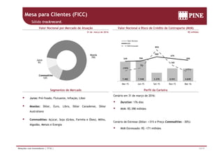Mesa para Clientes (FICC)
Sólido trackrecord.
Valor Nocional
MtM
31 de março de 2016 R$ milhões
Valor Nocional por Mercado de Atuação Valor Nocional e Risco de Crédito de Contraparte (MtM)
349 366
560
479
398
894
MtM
MtM Estressado
Juros
Moeda
79%
7 482 7 948 3 270 4 941 4 845
(103)
33
160
(171)
Commodities
12%
9%
7.482 7.948 3.270 4.941 4.845
Mar-15 Jun-15 Set-15 Dez-15 Mar-16
é
Cenário em 31 de março de 2016:
Segmentos de Mercado Perfil da Carteira
 Juros: Pré-fixado, Flutuante, Inflação, Libor
 Moedas: Dólar, Euro, Libra, Dólar Canadense, Dólar
Australiano
ç
 Duration: 176 dias
 MtM: R$ 398 milhões
 Commodities: Açúcar, Soja (Grãos, Farinha e Óleo), Milho,
Algodão, Metais e Energia
Cenário de Estresse (Dólar: +31% e Preço Commodities: -30%):
 MtM Estressado: R$ -171 milhões
12/17Relações com Investidores | 1T16 |
 