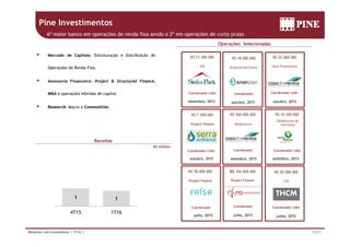 Pine Investimentos
6º maior banco em operações de renda fixa sendo o 2º em operações de curto prazo
R$ 25.000.000
Nota PromissóriaCRI
R$ 21.300.000
Operações Selecionadas
 Mercado de Capitais: Estruturação e Distribuição de
Operações de Renda Fixa Empréstimo Ponte
R$ 18.000.000
Nota Promissória
Coordenador Líder
CRI
Coordenador Líder
Operações de Renda Fixa.
 Assessoria Financeira: Project & Structured Finance,
M&A e operações híbridas de capital.
Empréstimo Ponte
Coordenador
outubro, 2015dezembro, 2015
p ç p
 Research: Macro e Commodities.
outubro, 2015
Project Finance
R$ 7.500.000
D bê t
R$ 500.000.000
Debêntures de
R$ 10.300.000
R$ milhões
Receitas
Coordenador Lider
Project Finance Debêntures
Coordenador
estrutura
Coordenador Líder
P j t Fi
R$ 104.000.000
Coordenador Lider
outubro, 2015 setembro, 2015 setembro, 2015
Coordenador Líder
P j Fi
R$ 78.000.000 R$ 20.000.000
1 1
Project Finance
Coordenador
Project Finance
Coordenador
CRI
Coordenador Líder
13/17Relações com Investidores | 1T16 |
4T15 1T16 julho, 2015julho, 2015
Coordenador
junho, 2015
Coordenador Líder
 
