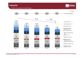 Captação
Fontes de captação diversificadas...
R$ milhões
47% 41% 53%53% Caixa sobre Depósitos48%
8.367
Trade Finance: 5,6%
837
773
735
545
113
61
929
605
692
497
352
7.564
7.409
6.859
6.270
Private Placements: 1%
Multilaterais: 12,4%
Mercado de Capitais
I i l 3 9%
1,0%
509
476
207 295 284
796
787
764 751 761
338
272
318 279 244
819
1.022 1.029
777
61 Internacional: 3,9%
Letra Financeira: 12,1%
Mercado de Capitais Local:
4,5%
Repasses: 12,1%
1.273
1.322 1.321 1.570 1.662
157
197 359
336 218
24
18 33
18 17
1.161
1.091 952 806 759 Depósitos a Vista: 0,3%
Depósitos a Prazo
Interfinanceiros: 3,5%
Depósitos a Prazo PF: 26,5%
1.209 951 853 841 787
361
291 343 324 348
1.321
Mar-15 Jun-15 Set-15 Dez-15 Mar-16
Depósitos a Prazo PJ: 5,5%
Depósitos a Prazo de
Institucionais: 12,6%
14/17Relações com Investidores | 1T16 |
 