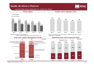 Gestão de Ativos e Passivos
... apresentando prazos adequados em relação aos ativos.
 9,0
 10,0
Carteira Expandida
Carteira sem Fiança
77% 6%
Alavancagem Crédito sobre Captação Total
7,8x
7,1x
6,5x
6,0x
5,6x
5,2x
4,7x
4,4x
3,9x 3,7x 4,0
 5,0
 6,0
 7,0
 8,0
77% 76%
70%
66%
69%
 ‐
 1,0
 2,0
 3,0
Mar-15 Jun-15 Set-15 Dez-15 Mar-16 Mar-15 Jun-15 Set-15 Dez-15 Mar-16
Depósitos Totais Outros
Alavancagem: Carteira de crédito expandida / PL
Carteira de crédito excluindo fianças e carta de crédito a utilizar / PL
Índice de Crédito sobre Captação Total: Carteira de crédito excluindo fianças e carta de
crédito a utilizar / Captação total
Asset and Liability Management (ALM) Depósitos totais sobre Captação Total
R$ milhõesR$ bilhões8,5 8,5
64% 63% 61% 55% 52%
p
6.8598.367 7.564 7.409 6.270
0,0 
1,3 
0,6  Obrigações por operações com 
compromisso de recompra (REPO)
Financiamento através de títulos e valores 
mobiliários
Depósitos à vista
2,9 
0,6 
0,7 Disponibilidades e Equivalentes
Ativos vinculados a compromissos 
de recompra (REPO)
Títulos e Valores Mobiliários
45% 48%
64% 63% 61%
0,4 
5,0 
Outras Obrigações
Financiamento por depósitos, títulos 
emitidos, empréstimos e repasses
4,0 
Cobertura 
de 126%
Carteira de Crédito
15/17Relações com Investidores | 1T16 |
36% 37% 39% 45% 48%
Mar-15 Jun-15 Set-15 Dez-15 Mar-16
1,2 
0, g ç
Patrimônio Líquido
Ativos
0,2 
0,1 
Passivos
Outros Ativos
Ativos Ilíquidos
 