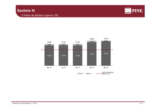 Basileia III
O Índice de Basileia superou 15%.
0,9% 0,4%
13 0% 13,1% 13,1%
15,0% 15,1%
12 3%
14,1% 14,7%
0,8% 0,8% 0,9%
13,0% 13,1% 13,1%
12,2% 12,3% 12,2%
Mar 15 Jun 15 Set 15 Dez 15 Mar 16Mar-15 Jun-15 Set-15 Dez-15 Mar-16
Nível II Nível I
Capital Regulatório
Mínimo (11%)
16/17Relações com Investidores | 1T16 |
 