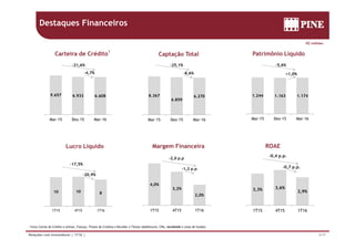 Destaques Financeiros
-5,6%-25,1%-31,6%
Captação TotalCarteira de Crédito
1
Patrimônio Líquido
R$ milhões
1.244 1.163 1.174
+1,0%
8.367 6 270
-8,6%
9.657 6.933 6 608
-4,7%
1.244 1.163 1.174
Mar-15 Dez-15 Mar-16
8.367
6.859
6.270
Mar-15 Dez-15 Mar-16
6.933 6.608
Mar-15 Dez-15 Mar-16
Lucro Líquido Margem Financeira ROAE
-17,5%
-20,9%
-0,4 p.p.
-0,7 p.p.
-2,0 p.p
-1,2 p.p
10 10 8
1T15 4T15 1T16
3,3% 3,6%
2,9%
1T15 4T15 1T16
4,0%
3,2%
2,0%
1T15 4T15 1T16
3/17Relações com Investidores | 1T16 |
1T15 4T15 1T16 1T15 4T15 1T16
1 Inclui Cartas de Crédito a utilizar, Fianças, Títulos de Creditos a Receber e Títulos (debêntures, CRIs, eurobonds e cotas de fundos)
1T15 4T15 1T16
 