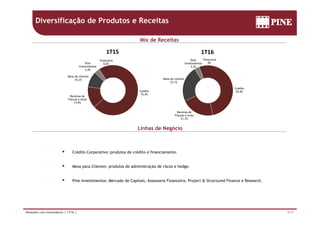 Diversificação de Produtos e Receitas
Pine Tesouraria
1T16
Tesouraria
1T15
Mix de Receitas
C édi
Mesa de clientes
23,1%
Investimentos
3,2%
0%
Mesa de clientes
10,3%
Pine
Investimentos
3,4%
0,0%
Crédito
52,4%
Receitas de
Crédito
72,4%
Receitas de
Fianças e Avais
13,9%
Receitas de
Fianças e Avais
21,3%
Linhas de Negócio
 Crédito Corporativo: produtos de crédito e financiamento.
 Mesa para Clientes: produtos de administração de riscos e hedge.
 Pine Investimentos: Mercado de Capitais, Assessoria Financeira, Project & Structured Finance e Research.
4/17Relações com Investidores | 1T16 |
 