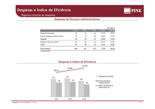 Despesas e Índice de Eficiência
Rigoroso controle de despesas.
R$ milhões
Despesas de Pessoal e Administrativas
1T16 4T15 1T15 Tri (%) 12M (%)
Despesas de pessoal 20 23 23 -13,7% -10,5%
Outras despesas administrativas 16 19 18 -16,6% -12,9%
Subtotal 36 42 41 -14,9% -11,6%
Despesas não recorrentes (2) (4) (1) -42 3% 51 8%Despesas não recorrentes (2) (4) (1) 42,3% 51,8%
Total 34 38 39 -12,1% -14,0%
Funcionários1
344 361 413 -4,7% -16,7%
1
Inclui terceiros
81,6% 100,0%
40
Despesas e Índice de Eficiência
23 23
20
39,1%
60,0%
0,0%
50,0%
25
30
35
Despesas de pessoal
20
18 19
16
-100,0%
-50,0%
10
15
20
Outras despesas
administrativas
Índice de Eficiência
Recorrente (%)
6/17Relações com Investidores | 1T16 |
-200,0%
-150,0%
0
5
1T15 4T15 1T16
 