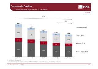 Carteira de Crédito
A carteira encerrou o período em R$ 6,6 bilhões...
-31,6%
R$ milhões
909
8 621
9.657
-4,7%
1
3.191
2 896
585
626
485
Trade finance: 6,6%8.621
7.691
6.933
6.608
1
1.118
1.074
2.896
2.492
2.373
2.250
485
438 Fiança: 34,1%
4.440
4.066
924
794 747
Repasses: 11,3%
4.066
3.650
3.282 3.172
Mar-15 Jun-15 Set-15 Dez-15 Mar-16
Capital de giro : 48%
2
48,0%
7/17Relações com Investidores | 1T16 |
Mar-15 Jun-15 Set-15 Dez-15 Mar-16
1 Inclui cartas de crédito a utilizar.
2 Inclui debêntures, CRIs, cotas de fundo, eurobonds, carteira de crédito adquirida de instituições financeiras com coobrigação e pessoa física.
 