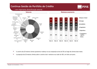 Contínua Gestão do Portfólio de Crédito
...com importante diversificação setorial.
13%13%13%12%%
Açúcar e EtanolAçúcar e Etanol
13%
Materiais de 
Construção e 
Processamento de 
Carne
2%
Alimentos
1%
Outros 
9%
Setores Rebalanceamento
10%10%8%8%7%8%
12%12%12%13%11%9%
12%13%12%12%
12%
8%
13%13%13%12%15%
20%
Energia
Imobiliário
13%
Energia
12%
Serviços 
Especializados
3%
Veículos e Peças
2%
Decoração
2%
1%
43%
7%6%
7%5%
5%5%
10%10%
10%10%8%8%
10%10%8%8%7%8%
Engenharia
Agricultura
Transportes e
Imobiliário
12%
Química e 
Petroquímica
3%
Comércio 
Varejista
3%
36%36%38%40%43%42%
Mar‐16Dez‐15Mar‐15Mar‐14Mar‐13Mar‐12
Logística
Outros
Engenharia
10%
Agricultura
10%
Transportes e 
Logística
7%
Telecomunicações
4%
Comércio Exterior
4%
Metalurgia
3%
 A carteira dos 20 maiores clientes apresentou mudança na sua composição acima de 25% ao longo dos últimos doze meses.
 A proporção dos 20 maiores clientes sobre a carteira total manteve-se ao redor de 30%, em linha com pares.
8/17Relações com Investidores | 1T16 |
 