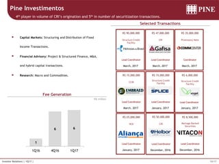 10/17Investor Relations | 1Q17 |
R$ million
Pine Investimentos
Fee Generation
Selected Transactions
 Capital Markets: Structuring and Distribution of Fixed
Income Transactions.
 Financial Advisory: Project & Structured Finance, M&A,
and hybrid capital transactions.
 Research: Macro and Commodities.
4th player in volume of CRI’s origination and 5th in number of securitization transactions.
December, 2016
Mortage Backed
Securities
R$ 8,500,000
Lead Coordinator
December, 2016
CRI
R$ 50,000,000
Lead Coordinator
January, 2017
NCE
R$ 25,000,000
Lead Coordinator
January, 2017
Structure Credit
Facility
R$ 6,000,000
January, 2017
Structure Credit
Facility
R$ 15,000,000
Lead Coordinator Lead Coordinator
March, 2017
CCBI
R$ 15,000,000
Lead Coordinator
March, 2017
Promissory Note
R$ 35,000,000
Coordinator
March, 2017
CRI
R$ 47,000,000
Lead Coordinator
March, 2017
Structure Credit
Facility
R$ 90,000,000
Lead Coordinator
1
6 6
1Q16 4Q16 1Q17
 