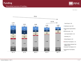 11/17Investor Relations | 1Q17 |
787 648 617 460 464
348
261 376
384 460
1,662 1,939
2,600 2,980
3,241
218 156
133
46
72
17 19
29 17
11
759 668
530
454
383
284 296
198 213
240
761 734
259 247
203244
216 206 204
86
838
718 698 448
386
352
270 262
239 150
6,270
5,925 5,908
5,692 5,697
Mar-16 Jun-16 Sept-16 Dec-16 Mar-17
Trade Finance: 2.6%
Multilateral Lines: 6.8%
International Capital Markets:
1.5%
Financial Letter : 3.6%
Local Capital Markets: 4.2%
Onlending: 6.7%
Demand Deposits: 0.2%
Interbank Time Deposits: 1.3%
High Net Worth Individual Time
Deposits: 56.9%
Corporate Time Deposits: 8.1%
Institutional Time Deposits:
8.1%
R$ million
Funding
Diversified sources of funding...
 