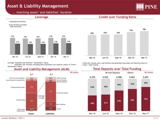 12/17Investor Relations | 1Q17 |
48% 51%
64% 68%
75%
52% 49%
36% 32%
25%
Mar-16 Jun-16 Sept-16 Dec-16 Mar-17
Total Deposits Others
Leverage: Expanded Loan Portfolio / Shareholders’ Equity
Expanded Loan Portfolio excluding Bank Guarantees and Stand-by Letters of Credit /
Shareholders’ Equity
Credit over Funding ratio: Loan Portfolio excluding Bank Guarantees and Stand-by Letters of
Credit / Total Funding
Asset & Liability Management
... matching assets’ and liabilities’ duration.
Leverage Credit over Funding Ratio
Total Deposits over Total Funding
R$ millionR$ billion
5,6926,270 5,925 5,908 5,697
Asset and Liability Management (ALM)
1.2
1.2
5.2
0.0
0.5
0.6
Assets
0.1
0.5
4.0
3.2
0.4
0.6
Liabilities
8.7 8.7
Coverage
of 130%
Cash and cash equivalents
Assets financed through REPOs
Other assets
Credit Portfolio
Trading portfolio assets
Illiquid assets
Secured funding
Other liabilities
Unsecured funding
Demand deposits
Equity
REPO Financing
5.6x 5.4x 5.4x 5.6x 5.6x
3.7x 3.6x 3.6x 3.8x 3.8x
-
1.00
2.00
3.00
4.00
5.00
6.00
7.00
8.00
9.00
10.00
Mar-16 Jun-16 Sept-16 Dec-16 Mar-17
Expanded loan Porfolio
Loan Portfolio excluding
Bank Guarantees
69% 70% 70%
76% 78%
Mar-16 Jun-16 Sept-16 Dec-16 Mar-17
 