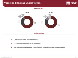 4/17Investor Relations | 1Q17 |
Revenue Mix
Business Lines
 Corporate Credit: credit and financing products
 FICC: instruments for hedging and risk management
 Pine Investimentos: Capital Markets, Financial Advisory, Project & Structured Finance and Research
Product and Revenue Diversification
Credit
66.3%
FICC
17.1%
Pine
Investimentos
8.0%
Treasury
8.6%
1Q17
Credit
73.7%
FICC
23.1%
Pine
Investimentos
3.2%
Treasury
0.0%
1Q16
 
