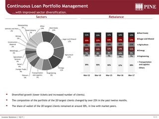 7/17Investor Relations | 1Q17 |
Continuous Loan Portfolio Management
Sectors Rebalance
...with improved sector diversification.
 Diversified growth (lower tickets and increased number of clients).
 The composition of the portfolio of the 20 largest clients changed by over 25% in the past twelve months.
 The share of wallet of the 20 largest clients remained at around 30%, in line with market peers.
Real Estate
12%
Sugar and Ethanol
12%
Agriculture
11%
Energy
11%
Engineering
9%
Transportation
and Logistics
7%
Telecom
5%
Foreign Trade
4%
Retail
4%
Specialized
Services
3%
Metallurgy
2%
Construction
Material
2%
Mining
2%
Vehicles and Parts
2%
Meatpacking
2%
Food Industry
1%
Other
10%
38%37%39%40%39%
7%7%7%5%5%
9%10%8%8%7%
11%12%12%12%12%
11%10%10%10%8%
12%13%13%12%15%
12%12%12%13%11%
Mar-17Mar-16Mar-15Mar-14Mar-13
Real Estate
Sugar and Ethanol
Agriculture
Energy
Engineering
Transportation
and Logistics
Others
 