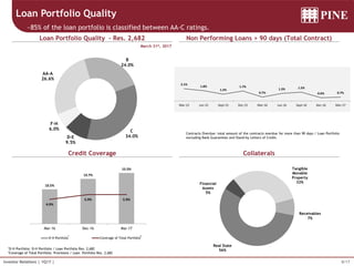 8/17Investor Relations | 1Q17 |
10.5%
13.7%
15.5%
4.9%
5.9% 5.9%
00%
02%
04%
06%
08%
10%
12%
00%
02%
04%
06%
08%
10%
12%
14%
16%
18%
Mar-16 Dec-16 Mar-17
D-H Portfolio Coverage of Total Portfolio
1D-H Portfolio: D-H Portfolio / Loan Portfolio Res. 2,682
2Coverage of Total Portfolio: Provisions / Loan Portfolio Res. 2,682
March 31st, 2017
Contracts Overdue: total amount of the contracts overdue for more than 90 days / Loan Portfolio
excluding Bank Guarantees and Stand-by Letters of Credit.
Loan Portfolio Quality
~85% of the loan portfolio is classified between AA-C ratings.
Loan Portfolio Quality – Res. 2,682
Credit Coverage
Non Performing Loans > 90 days (Total Contract)
Collaterals
1 2
AA-A
26.6%
B
24.0%
C
34.0%D-E
9.5%
F-H
6.0%
Tangible
Movable
Property
32%
Receivables
7%
Real State
56%
Financial
Assets
5%
0.7%0.6%
1.5%1.3%
0.7%
1.7%
1.2%
1.8%
2.1%
Mar-17Dec-16Sept-16Jun-16Mar-16Dec-15Sept-15Jun-15Mar-15
 