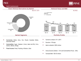 9/17Investor Relations | 1Q17 |
March 31st, 2017
 Currencies: Dollar, Euro, Yen, Pound, Canadian Dollar,
Australian Dollar
 Commodities: Sugar, Soybean ( Grain, Meal and Oil), Corn,
Cotton, Metals, Energy
 Fixed income: Fixed, Floating, Inflation, Libor
R$ million
FICC
Solid trackrecord.
Client Notional Derivatives by Market
Market Segments
Notional Value and MtM
Portfolio Profile
 Scenario on March 31st, 2017:
 Duration: 179 days
 Mark-to-Market: R$55 million
 Stress Scenario (Dollar: +31% and Commodities Prices: -30%):
 Stressed MtM : R$172 million
Commodities
15%
Fixed Income
5%
Currencies
80%
4,845 2,968 3,833 3,979 4,487
398
212
166
103
55(171 )
315
164
119
172
Mar-16 Jun-16 Sept-16 Dec-16 Mar-17
Notional Amount
MtM
Stressed MtM
 