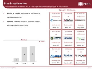 10/14Relações com Investidores | 1T17 |
R$ milhões
Pine Investimentos
Receitas
Operações Selecionadas
 Mercado de Capitais: Estruturação e Distribuição de
Operações de Renda Fixa.
 Assessoria Financeira: Project & Structured Finance,
M&A e operações híbridas de capital.
4º lugar no ranking de emissão de CRI e o 5º lugar em número de operações de securitização
Dezembro, 2016
CCBI
R$ 8.500.000
Coordenador Líder
Dezembro, 2016
CRI
R$ 50.000.000
Coordenador Líder
Janeiro, 2017
NCE
R$ 25.000.000
Coordenador Líder
Janeiro, 2017
CCB Estruturada
R$ 6.000.000
Coordenador Líder
Janeiro, 2017
CCB Estruturada
R$ 15.000.000
Coordenador Líder
Março, 2017
CCBI
R$ 15.000.000
Coordenador Líder
Março, 2017
Nota Promissória
R$ 35.000.000
Coordenador
Março, 2017
CRI
R$ 47.000.000
Coordenador Líder
Março, 2017
CCB Estruturada
R$ 90.000.000
Coordenador Líder
1
6 6
1T16 4T16 1T17
 