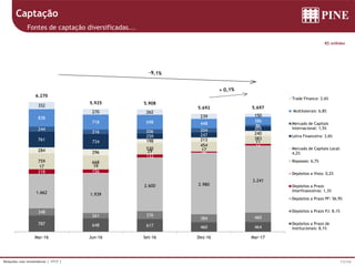 11/14Relações com Investidores | 1T17 |
787 648 617 460 464
348
261 376
384 460
1.662 1.939
2.600 2.980
3.241
218 156
133
46
72
17 19
29 17
11
759 668
530
454
383
284 296
198 213
240
761 734
259 247
203244
216 206 204
86
838
718 698 448
386
352
270 262
239 150
6.270
5.925 5.908
5.692 5.697
Mar-16 Jun-16 Set-16 Dez-16 Mar-17
Trade Finance: 2,6%
Multilaterais: 6,8%
Mercado de Capitais
Internacional: 1,5%
Letra Financeira: 3,6%
Mercado de Capitais Local:
4,2%
Repasses: 6,7%
Depósitos a Vista: 0,2%
Depósitos a Prazo
Interfinanceiros: 1,3%
Depósitos a Prazo PF: 56,9%
Depósitos a Prazo PJ: 8,1%
Depósitos a Prazo de
Institucionais: 8,1%
R$ milhões
Captação
Fontes de captação diversificadas...
 