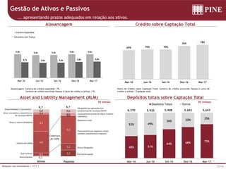 12/14Relações com Investidores | 1T17 |
48% 51%
64% 68%
75%
52% 49%
36% 32%
25%
Mar-16 Jun-16 Set-16 Dez-16 Mar-17
Depósitos Totais Outros
Alavancagem: Carteira de crédito expandida / PL
Carteira de crédito excluindo fianças e carta de crédito a utilizar / PL
Índice de Crédito sobre Captação Total: Carteira de crédito excluindo fianças e carta de
crédito a utilizar / Captação total
Gestão de Ativos e Passivos
... apresentando prazos adequados em relação aos ativos.
Alavancagem
Asset and Liability Management (ALM)
Crédito sobre Captação Total
Depósitos totais sobre Captação Total
R$ milhões
5.6926.270 5.925 5.908 5.697
R$ bilhões
69% 70% 70%
76% 78%
Mar-16 Jun-16 Set-16 Dez-16 Mar-17
5,6x 5,4x 5,4x 5,6x 5,6x
3,7x 3,6x 3,6x 3,8x 3,8x
-
1,0
2,0
3,0
4,0
5,0
6,0
7,0
8,0
9,0
10,0
Mar-16 Jun-16 Set-16 Dez-16 Mar-17
Carteira Expandida
Carteira sem Fiança
1,2
1,2
5,2
0,0
0,5
0,6
Obrigações por operações com
compromisso de recompra (REPO)
Financiamento através de títulos e valores
mobiliários
Outras Obrigações
Financiamento por depósitos, títulos
emitidos, empréstimos e repasses
Depósitos à vista
Patrimônio Líquido
Ativos
0,1
0,5
4,0
3,2
0,4
0,6
Passivos
8,7 8,7
Cobertura
de 130%
Disponibilidades e Equivalentes
Ativos vinculados a compromissos
de recompra (REPO)
Outros Ativos
Carteira de Crédito
Títulos e Valores Mobiliários
Ativos Ilíquidos
 