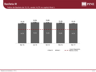 13/14Relações com Investidores | 1T17 |
Basileia III
Índice de Basileia de 15,1%, sendo 14,7% no capital Nível I.
14,7% 15,4% 15,3% 15,0% 14,7%
0,4%
0,5% 0,5% 0,4% 0,4%
Mar-16 Jun-16 Set-16 Dez-16 Mar-17
Nível II Nível I
Capital Regulatório
Mínimo (10,5%)
15,1%15,4%
15,8%15,9%
15,1%
 