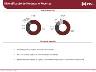 4/14Relações com Investidores | 1T17 |
Mix de Receitas
Linhas de Negócio
 Crédito Corporativo: produtos de crédito e financiamento.
 Mesa para Clientes: produtos de administração de riscos e hedge.
 Pine Investimentos: Mercado de Capitais, Assessoria Financeira e Project & Structured Finance e Research.
Diversificação de Produtos e Receitas
Crédito
66,3%
Mesa de
Clientes
17,1%
Pine
Investimentos
8,0%
Tesouraria
8,6%
1T17
Crédito
73,7%
Mesa de
Clientes
23,1%
Pine
Investimentos
3,2%
Tesouraria
0,0%
1T16
 