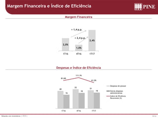 5/14Relações com Investidores | 1T17 |
Margem Financeira e Índice de Eficiência
Margem Financeira
Despesas e Índice de Eficiência
20
22
21
16
18 18
81,6%
111,1%
61,2%
-200,0%
-150,0%
-100,0%
-50,0%
0,0%
50,0%
100,0%
150,0%
0
5
10
15
20
25
30
35
40
1T16 4T16 1T17
Despesas de pessoal
Outras despesas
administrativas
Índice de Eficiência
Recorrente (%)
2,0%
1,0%
3,4%
1T16 4T16 1T17
Margem Financeira
+ 1,4 p.p.
+ 2,4 p.p.
 
