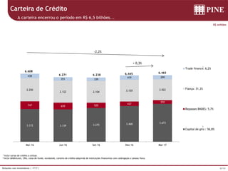 6/14Relações com Investidores | 1T17 |
3.172 3.139 3.275 3.468 3.673
747 659 520
437
370
2.250
2.122 2.104 2.120 2.022
438
351 339
419 399
Mar-16 Jun-16 Set-16 Dez-16 Mar-17
Trade finance: 6,2%
Fiança: 31,3%
Repasses BNDES: 5,7%
Capital de giro : 56,8%
6.271 6.238 6.445
6.608
6.465
1 Inclui cartas de crédito a utilizar.
2 Inclui debêntures, CRIs, cotas de fundo, eurobonds, carteira de crédito adquirida de instituições financeiras com coobrigação e pessoa física.
R$ milhões
Carteira de Crédito
A carteira encerrou o período em R$ 6,5 bilhões...
1
2
-2,2%
+ 0,3%
 