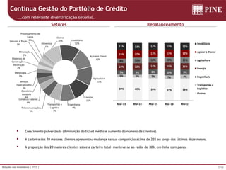7/14Relações com Investidores | 1T17 |
Contínua Gestão do Portfólio de Crédito
Setores Rebalanceamento
...com relevante diversificação setorial.
 Crescimento pulverizado (diminuição do ticket médio e aumento do número de clientes).
 A carteira dos 20 maiores clientes apresentou mudança na sua composição acima de 25% ao longo dos últimos doze meses.
 A proporção dos 20 maiores clientes sobre a carteira total manteve-se ao redor de 30%, em linha com pares.
Imobiliário
12%
Açúcar e Etanol
12%
Agricultura
11%
Energia
11%
Engenharia
9%
Transportes e
Logística
7%
Telecomunicações
5%
Comércio Exterior
4%
Comércio
Varejista
4%
Serviços
Especializados
3%
Metalurgia
2%
Materiais de
Construção e
Decoração
2%
Mineração
2%
Veículos e Peças
2%
Processamento de
Carne
2%
Alimentos
1%
Outros
10%
38%37%39%40%39%
7%7%7%5%5%
9%10%8%8%7%
11%12%12%12%12%
11%10%10%10%8%
12%13%13%12%15%
12%12%12%13%11%
Mar-17Mar-16Mar-15Mar-14Mar-13
Imobiliário
Açúcar e Etanol
Agricultura
Energia
Engenharia
Transportes e
Logística
Outros
 