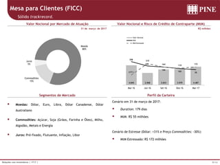 9/14Relações com Investidores | 1T17 |
 Moedas: Dólar, Euro, Libra, Dólar Canadense, Dólar
Australiano
 Commodities: Açúcar, Soja (Grãos, Farinha e Óleo), Milho,
Algodão, Metais e Energia
 Juros: Pré-fixado, Flutuante, Inflação, Libor
31 de março de 2017
Cenário em 31 de março de 2017:
 Duration: 179 dias
 MtM: R$ 55 milhões
Cenário de Estresse (Dólar: +31% e Preço Commodities: -30%):
 MtM Estressado: R$ 172 milhões
R$ milhões
Mesa para Clientes (FICC)
Sólido trackrecord.
Valor Nocional por Mercado de Atuação
Segmentos de Mercado
Valor Nocional e Risco de Crédito de Contraparte (MtM)
Perfil da Carteira
Commodities
15%
Juros
5%
Moeda
80%
4.845 2.968 3.833 3.979 4.487
398
212
166
103
55(171 )
315
164
119
172
Mar-16 Jun-16 Set-16 Dez-16 Mar-17
Valor Nocional
MtM
MtM Estressado
Commodities
15%
Juros
5%
Moeda
80%
4.845 2.968 3.833 3.979 4.487
398
212
166
103
55(171 )
315
164
119
172
Mar-16 Jun-16 Set-16 Dez-16 Mar-17
Valor Nocional
MtM
MtM Estressado
 