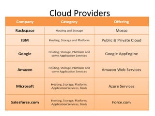 Cloud Providers 