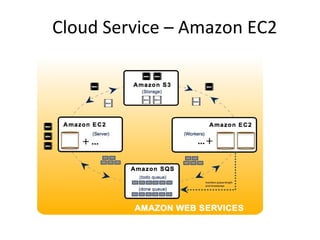 Cloud Service – Amazon EC2 
