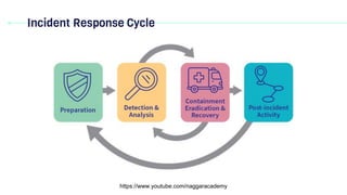 Incident Response Cycle
https://www.youtube.com/naggaracademy
 