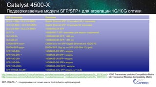 Catalyst 4500-X
Поддерживаемые модули SFP/SFP+ для агрегации 1G/10G оптики
SFP-трансивер

Описание

GLC-LH-SM= / GLC-LH-SMD=

Gigabit Ethernet SFP, LC разъём LX/LH трансивер

GLC-SX-MM= / GLC-SX-MMD=

Gigabit Ethernet SFP, LC разъём SX трансивер

GLC-ZX-SM= / GLC-ZX-SMD=

1000BASE-ZX SFP

GLC-T=

1000BASE-T SFP трансивер для медных соединений

GLC-BX-D=

1000BASE-BX SFP, 1490 nm

GLC-BX-U=

1000BASE-BX SFP, 1310 nm

CWDM-SFP-xxxx=

CWDM xxxx nm SFP Gigabit Ethernet and 1G/2G FC

DWDM-SFP-yyyy=

DWDM SFP 15yy.yy nm SFP (100 GHz ITU grid)

SFP-10G-ER=

10GBASE-ER SFP+ модуль

SFP-10G-ZR= *

10GBASE-ZR SFP+ модуль

SFP-10G-LR=

10GBASE-LR SFP+ модуль

SFP-10G-SR=

10GBASE-SR SFP+ модуль

SFP-10G-LRM=

10GBASE-LRM SFP+ модуль

SFP-H10GB-CUyM=

10GBASE-CXy SFP модуль (y=1,3,5)

http://www.cisco.com/en/US/docs/interfaces_modules/transceiver_modules/compatibility/matrix/OL_6974.html - 10GE Transceiver Modules Compatibility Matrix
http://www.cisco.com/en/US/docs/interfaces_modules/transceiver_modules/compatibility/matrix/OL_6981.html - GE Transceiver Modules Compatibility Matrix
SFP-10G-ZR= * - поддерживается только шасси front-to-back и uplink-модулей

 