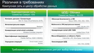 Различия в требованиях
Кампусная сеть и центр обработки данных
Корпоративная сеть

ЦОД / Облако

Семейство Catalyst - IOS

Семейство Nexus – NX-OS

Контроль доступа / Сегментация

Облачная безопасность и VM

802.1X / Easy Virtual Networks (EVN)

Nexus 1000v, VSG, ASA, 1000v
Мобильность VM (виртуальных машин)

Интеллектуальное видео
Medianet

Конвергенция сетей wired и wireless

LISP, VXLAN, OTV

Конвергенция сетей LAN / SAN

Wireless Controller Integration

Масштабируемость и гибкость Fabric

Идентификация приложений
Flexible NetFlow, NAM-3 (NBAR2)

Упрощение операций

Unified Ports, FCoE

Smart Install, Instant
Access

FabricPath, vPC, Wire Speed 10/40/100G

Консолидация ЦОД
VDC, FEX, DCNM

Требования и пожелания заказчиков диктуют выбор платформы

 