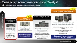 Семейство коммутаторов Cisco Catalyst
Для ядра и распределения кампусной сети
NEW

Масштабируемость

Cisco Catalyst 6500/6807-XL

NEW

Cisco Catalyst
4500-X

Cisco Catalyst 4500-E

Cisco
Catalyst 6880-X
Ведущая в отрасли платформа для
ядра/распределения кампусной сети

Компактные 1 RU
устройства для
агрегации 1/10GE

Масштабируемая и
функциональная
платформа для агрегации

Фиксированные
коммутаторы
агрегации 10G

Масштабируемость
агрегации 10G

Базовый функционал при
более низкой цене

Базовый набор функций
для ядра/распределения
Совмещение доступа и
распределения

Полный набор функций для сетей без
границ
Высокая производительность и
масштабируемость
Снижение TCO

Ведущая платформа для
Video, Cloud и BYOD

Функциональность

 