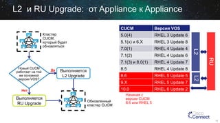 L2 и RU Upgrade: от Appliance к Appliance

7.0(1)

Выполняется
RU Upgrade

RHEL 4 Update 8
RHEL 5 Update 5

9.X

RHEL 5 Update 7

10.0
Обновленный
кластер CUCM

RHEL 4 Update 7

8.6

Нет

RHEL 4 Update 6

8.5

Выполняется
L2 Upgrade

RHEL 4 Update 4

7.1(3) и 8.0(1)
Да

RHEL 3 Update 8

RHEL 6 Update 2

RU

5.1(x) и 6.X
7.1(2)

Новый CUCM
работает на той
же основной
версии VOS?

RHEL 3 Update 6

L2

5.0(4)

Кластер
CUCM,
который будет
обновляться

Версия VOS

L2
L2

CUCM

Начиная с
версии CUCM
8.6 или RHEL 5

11

 