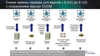 Схема замены сервера для версий с 8.0(2) до 9.1(2)
с сохранением версии CUCM

CUCM на
MCS

Новый
виртуальный
CUCM

Установка
Publisher

Резервная
копия DRS

Сервер
sFTP

Загрузочный
CUCM ISO

1

2

Новый
виртуальный
CUCM

Восстановление
конфигурации
через
DRS

Новый
виртуальный
CUCM

Установка
следующего
сервера в
кластере

Загрузка
лицензий

Сервер
sFTP

3

Новый
виртуальный
CUCM

Для всех типов
лицензий
(перенос лицензий –
license rehost)

4

Загрузочный
CUCM ISO

5

Замена сервера для Cisco Unified Communications Manager:
http://www.cisco.com/en/US/docs/voice_ip_comm/cucm/install/8_5_1/cluster/clstr851.html

15

 