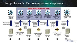 Jump Upgrade: Как выглядит весь процесс
ЛАБОРАТОРНАЯ СЕТЬ

CUCM 6.X
или 7.X
на MCS

Новый
виртуальный
CUCM 6.X
или 7.X

Установка
той же
версии
CUCM

Резервная
копия DRS

Сервер
sFTP

1

Восстановление
конфигурации
через
DRS

Загрузочный
ISO CUCM
6.X или 7.X

2

Новый
виртуальный
CUCM 6.X
или 7.X

Обновленный
виртуальный
CUCM 9.1(2)

Обновле
ние на
CUCM
9.1(2)

Сервер
sFTP

3

Обновленный
виртуальный
CUCM 9.1(2)

Восстановление
конфигурации
через
DRS

Установка
нового
CUCM
9.1(2)

Резервная
копия DRS

Загрузочный
ISO CUCM
9.1(2)

Сервер
sFTP

4

5

Новый
виртуальный
CUCM 9.1(2)

Новый
виртуальны
й CUCM
9.1(2)

Загрузочный
ISO CUCM
9.1(2)

6

Сервер
sFTP

7
17

 