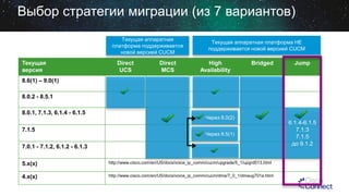 Выбор стратегии миграции (из 7 вариантов)
Текущая аппаратная
платформа поддерживается
новой версией CUCM

Текущая
версия

Direct
UCS

Direct
MCS

Текущая аппаратная платформа НЕ
поддерживается новой версией CUCM

High
Availability

Bridged

Jump

8.6(1) – 9.0(1)
8.0.2 - 8.5.1
8.0.1, 7.1.3, 6.1.4 - 6.1.5
7.1.5

Через 8.0(2)

Через 8.5(1)

7.0.1 - 7.1.2, 6.1.2 - 6.1.3
5.x(x)

http://www.cisco.com/en/US/docs/voice_ip_comm/cucm/upgrade/5_1/upgrd513.html

4.x(x)

http://www.cisco.com/en/US/docs/voice_ip_comm/cucm/dma/7_0_1/dmaug701a.html

6.1.4-6.1.5
7.1.3
7.1.5
до 9.1.2

 
