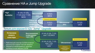 Сравнение HA и Jump Upgrade
High
Availabe:

6.1(4), 6.1(5),
7.1(3) или 7.1(5)
MCS

Обновление
(L2)

Смена сервера и
восстановление
конфигурации
через DRS

Установка
нового
кластера

Восстановление
конфигурации
через DRS

8.0(2)
MCS
Миграция лицензий

Перенос лицензий

8.0(2)
UCS

Обновление
(RU)

9.1(2)
UCS

6.1(4), 6.1(5), 7.1(3)
или 7.1(5) MCS
Получение лицензий

• Работающий кластер CUCM остается
нетронутым (самый частый запрос!)
• Убирается необходимость наличия
промежуточной версии CUCM

6.1(4), 6.1(5), 7.1(3)
или 7.1(5)

Обновление

(та же версия)

UCS

Только в
лабораторных
условиях

9.1(2)
UCS

 