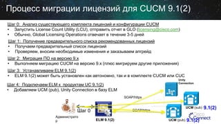 Процесс миграции лицензий для CUCM 9.1(2)
Шаг 0: Анализ существующего комплекта лицензий и конфигурации CUCM
• Запустить License Count Utility (LCU), отправить отчет в GLO (licensing@cisco.com)
• Обычно, Global Licensing Operations отвечает в течение 3-5 дней
Шаг 1: Получение предварительного списка рекомендованных лицензий
• Получаем предварительный список лицензий
• Проверяем, вносим необходимые изменения и заказываем апгрейд
Шаг 2: Миграция ПО на версию 9.х
• Выполняем миграцию СUCM на версию 9.x (плюс мигрируем другие приложения)

Шаг 3: Устанавливаем ELM 9.1(2)
• ELM 9.1(2) может быть установлен как автономно, так и в комплекте CUCM или CUC
Unity
Connection

Шаг 4: Подключаем ELM к продуктам UC 9.1(2)
• Добавляем UCM (pub), Unity Connection в базу ELM
SOAP/https

Шаг 0
Администрато
р

9.1(2)
UCM (sub)

SOAP/https

ELM 9.1(2)

UCM (pub)

9.1(2)

9.1(2)

 