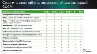 Сравнительная таблица возможностей разных версий
CUCM
Ключевые возможности

4.x/5.x

6.x/7.x

8.0.x

8.5/8.6

9.1

10.0

Поддержка технологий виртуализации

X

X









BYOD - Jabber для Win/MAC/IOS (голос и видео)

X

X

X







Видео – Унифицированная платформа управления
аудио и видео вызовами

X

X

X







Мобильность - SNR для голоса и видео

X

X

X

X





B2B - SIP URI-Dialing и VCS Expressway

X

X

X

X





ELM - Централизованное управление лицензиями

X

X

X

X





Расширенное управление полосой пропускания (LBM)

X

X

X

X





Встроенные очереди

X

X

X

X





Удаленный доступ без VPN (Expressway)

X

X

X

X





Самостоятельное управление

X

X

X

X

X



Prime Collaboration Deployments (PCD)

X

X

X

X

X



SSO с использованием SAML

X

X

X

X

X



 