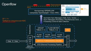 Коммутатор 
FLOW 
TABLE 1 
SWITCH FORWARDING ENGINE 
Контроллер OPENFLOW 
(например OpenDaylight/Cisco XNC) 
CPU 
GROUP 
TABLE (1.1) 
FLOW 
TABLE 2 
FLOW 
TABLE n 
FLOW METER 
TABLE (1.3) 
OPENFLOW 
HYBRID SWITCH 
(1.1) 
Data 
Data 
STD Ethernet Processing Pipeline 
OF 
или 
STD 
OUTPUT 
pipeline 
(1.1) 
-Symmetric Sync Messages (Hello, Echo, Vendor…) 
-AsyncMessages (Port-Status, Flow-Removed, Error…) 
-Forwarding Control & Stats Collection 
API’s 
Приложения 
OF 1.1+: 
Требуется специальный ASIС 
Openflow  