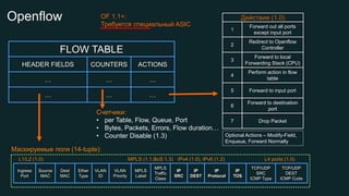 FLOW TABLE 
HEADER FIELDS 
COUNTERS 
ACTIONS 
… 
… 
… 
… 
… 
… 
Счетчики: 
• 
per Table, Flow, Queue, Port 
• 
Bytes, Packets, Errors, Flow duration… 
• 
Counter Disable (1.3) 
Ingress 
Port 
Source 
MAC 
Dest 
MAC 
Ether 
Type 
VLAN 
ID 
VLAN 
Priority 
IPSRC 
IPDEST 
IPProtocol 
IPTOS 
TCP/UDP 
SRC 
ICMP Type 
TCP/UDP 
DEST 
ICMP Code 
MPLS 
Label 
MPLS 
Traffic 
Class 
MPLS (1.1,BoS 1.3) 
IPv4 (1.0), IPv6 (1.2) 
L1/L2 (1.0) 
L4 ports (1.0) 
Маскируемые поля(14-tuple): 
Действия(1.0) 
1 
Forward out all ports except input port 
2 
Redirect to Openflow Controller 
3 
Forward to local Forwarding Stack (CPU) 
4 
Perform action in flow table 
5 
Forward to input port 
6 
Forward to destination port 
7 
Drop Packet 
Optional Actions –Modify-Field, Enqueue, Forward Normally 
Openflow 
OF 1.1+: 
Требуется специальныйASIC  